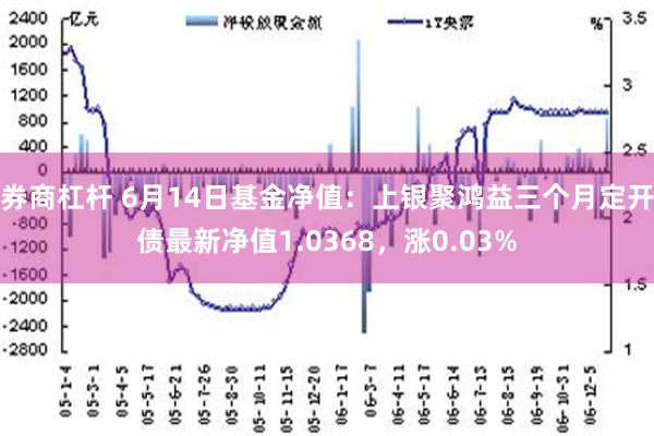 券商杠杆 6月14日基金净值：上银聚鸿益三个月定开债最新净值1.0368，涨0.03%